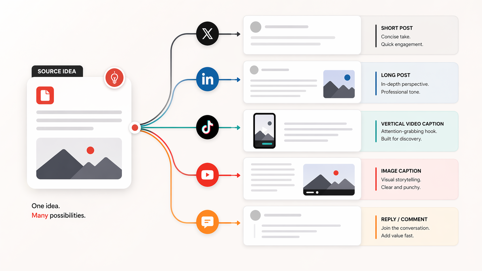 One source idea splitting into multiple platform-native social post formats.